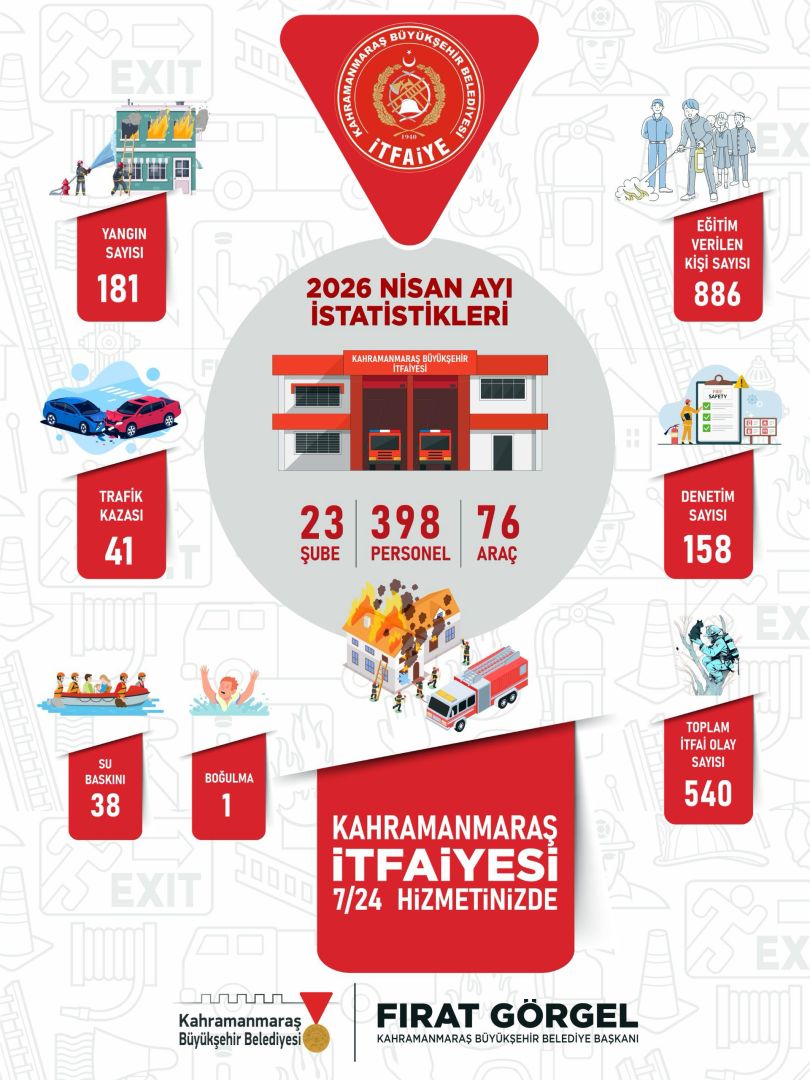 NİSAN’DA 801 OLAYA ANINDA MÜDAHALE
