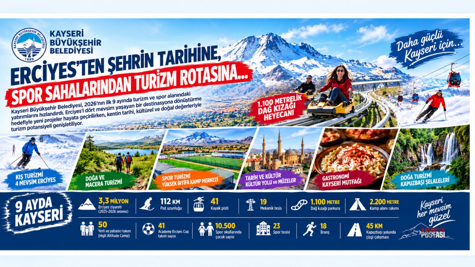 ERCİYES’TEN ŞEHRİN TARİHİNE, SPOR SAHALARINDAN TURİZM ROTASINA…